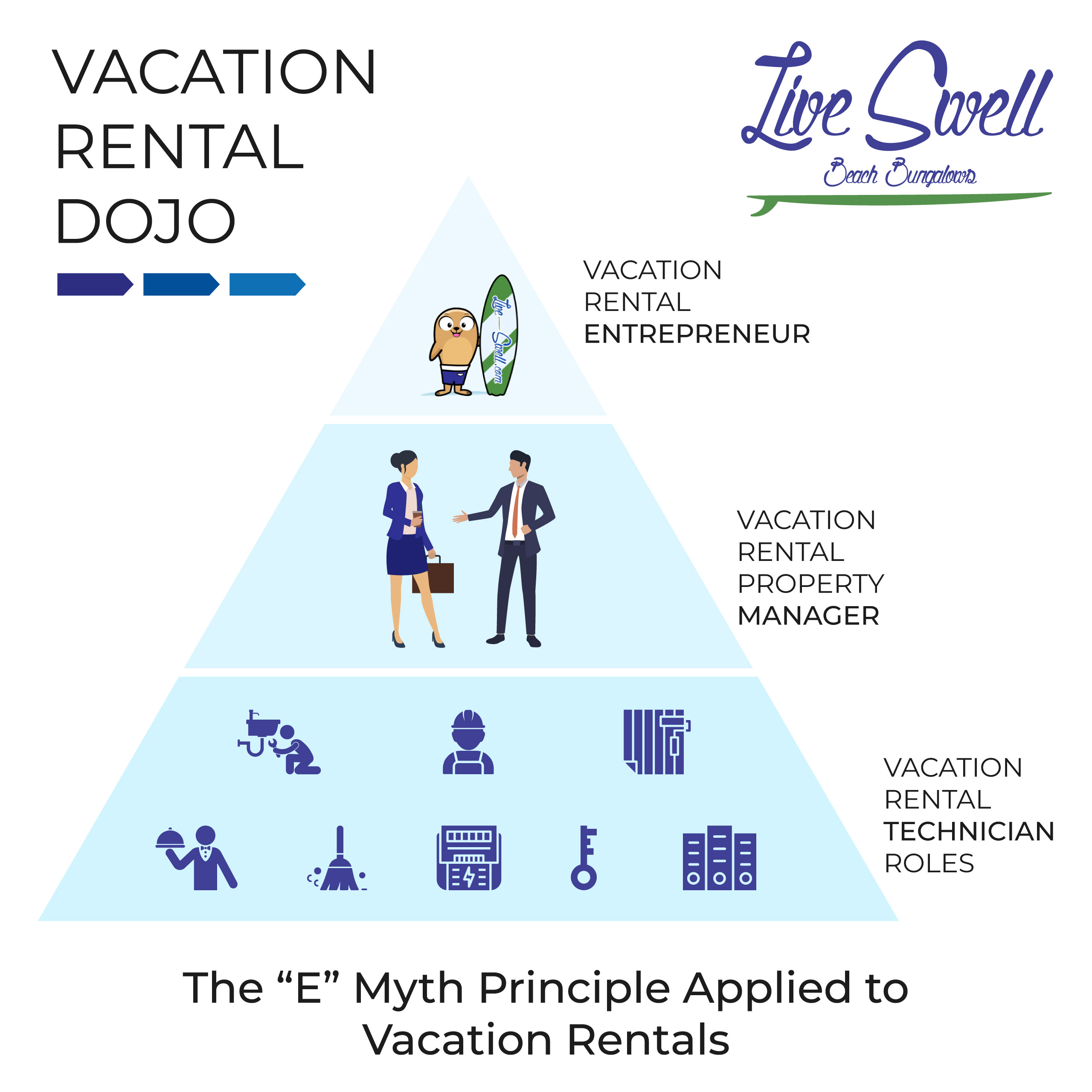The “E” Myth Applied to a Vacation Rental Business Model