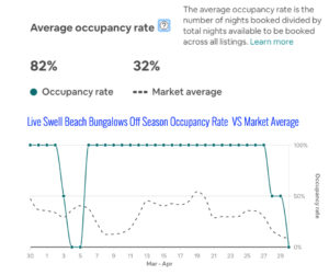 Live Swell Beach Bungalows Occupancy Rate
