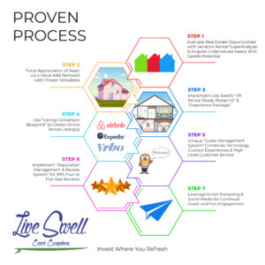 Live Swell proven process